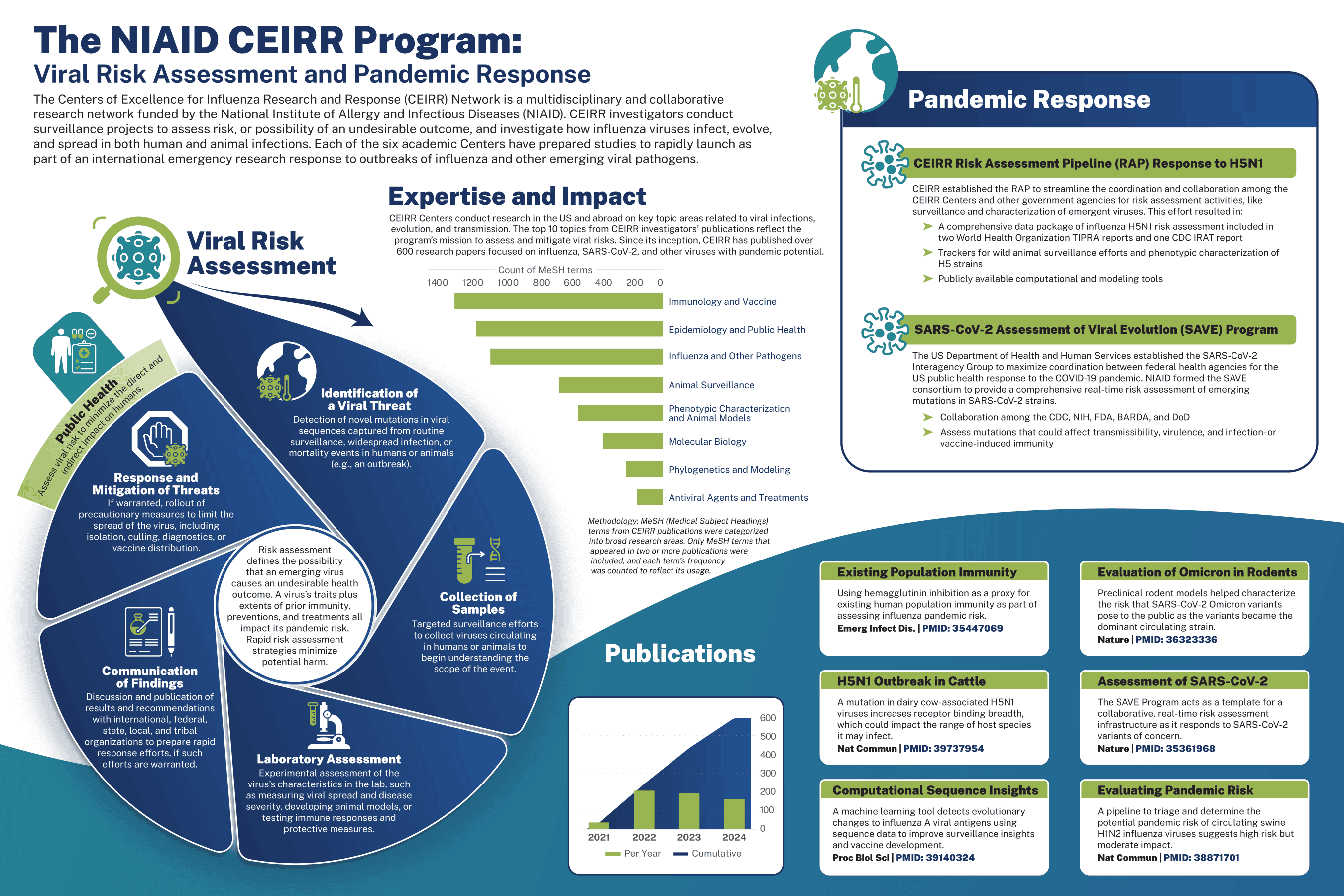 The NIAID CEIRR Program: Viral Risk Assessment and Pandemic Response Infographic